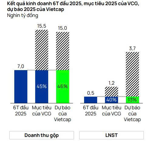 Kết quả kinh doanh 6 tháng đầu năm 2025, mục tiêu năm 2025 của Vinaconex. Nguồn ảnh: Vietcap