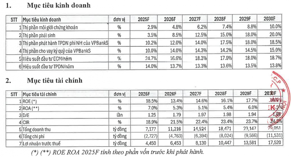 Bên trong định giá 2,4 tỷ USD: Khi IPO VPBankS kết nối giấc mơ thịnh vượng của doanh nghiệp và nhà đầu tư - ảnh 3