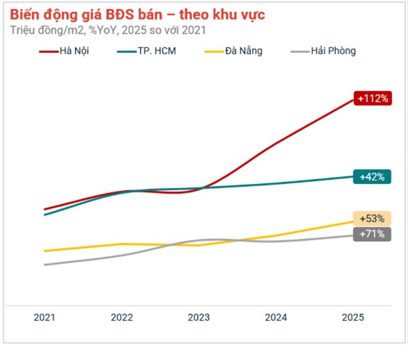 BĐS 2021-2025: Cú nhảy giá kỷ lục của một thành phố, tăng đến 112%- Ảnh 2.