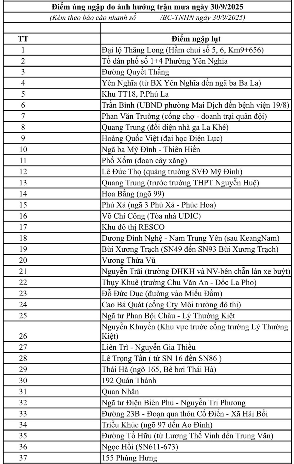 Hà Nội phát lệnh báo động lũ cấp I, cảnh báo 65 điểm ngập úng ở nội đô - ảnh 2