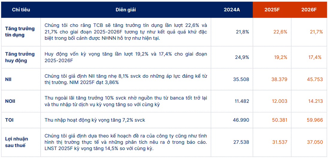 SHS dự phóng kết quả kinh doanh của TCB giai đoạn 2025-2026