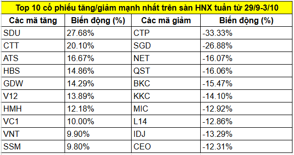 Top 10 cổ phiếu HNX tăng, giảm mạnh nhất tuần