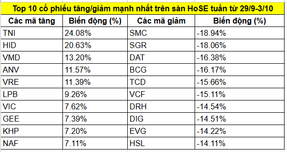 Top 10 cổ phiếu HoSE tăng,giảm mạnh nhất tuần