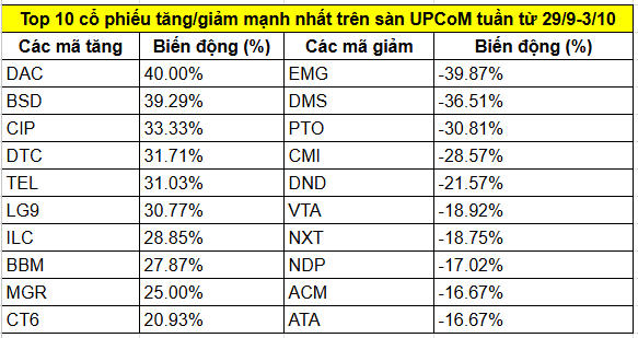 Top 10 cổ phiếu UPCoM tăng, giảm mạnh nhất tuần