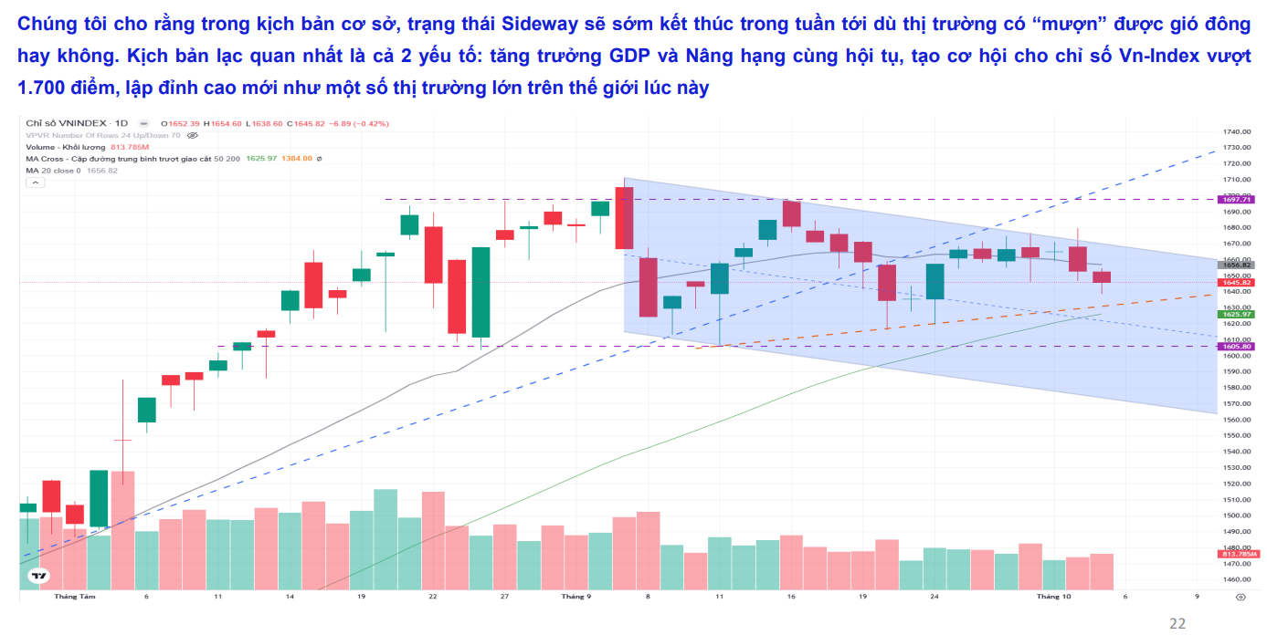 MBS cho rằng trạng thái Sideway sẽ sớm kết thúc trong tuần tới dù thị trường có “mượn” được gió đông hay không