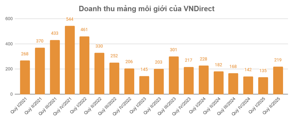 Thị phần lao dốc, VNDirect (VND) đang lạc nhịp giữa làn sóng chuyển mình của ngành chứng khoán? - ảnh 2
