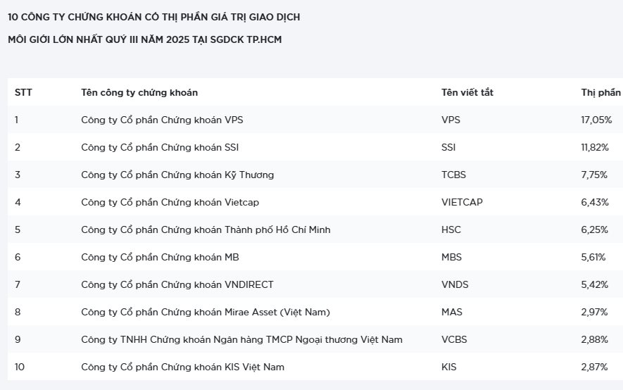 Thị phần lao dốc, VNDirect (VND) đang lạc nhịp giữa làn sóng chuyển mình của ngành chứng khoán? - ảnh 1