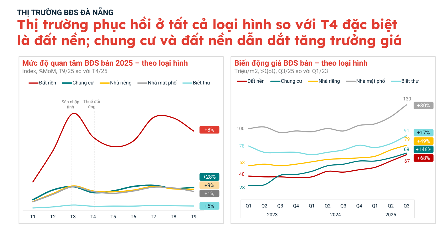 Lộ diện ‘ngôi sao đang lên’ của bất động sản tại thành phố đáng sống nhất Việt Nam- Ảnh 1.