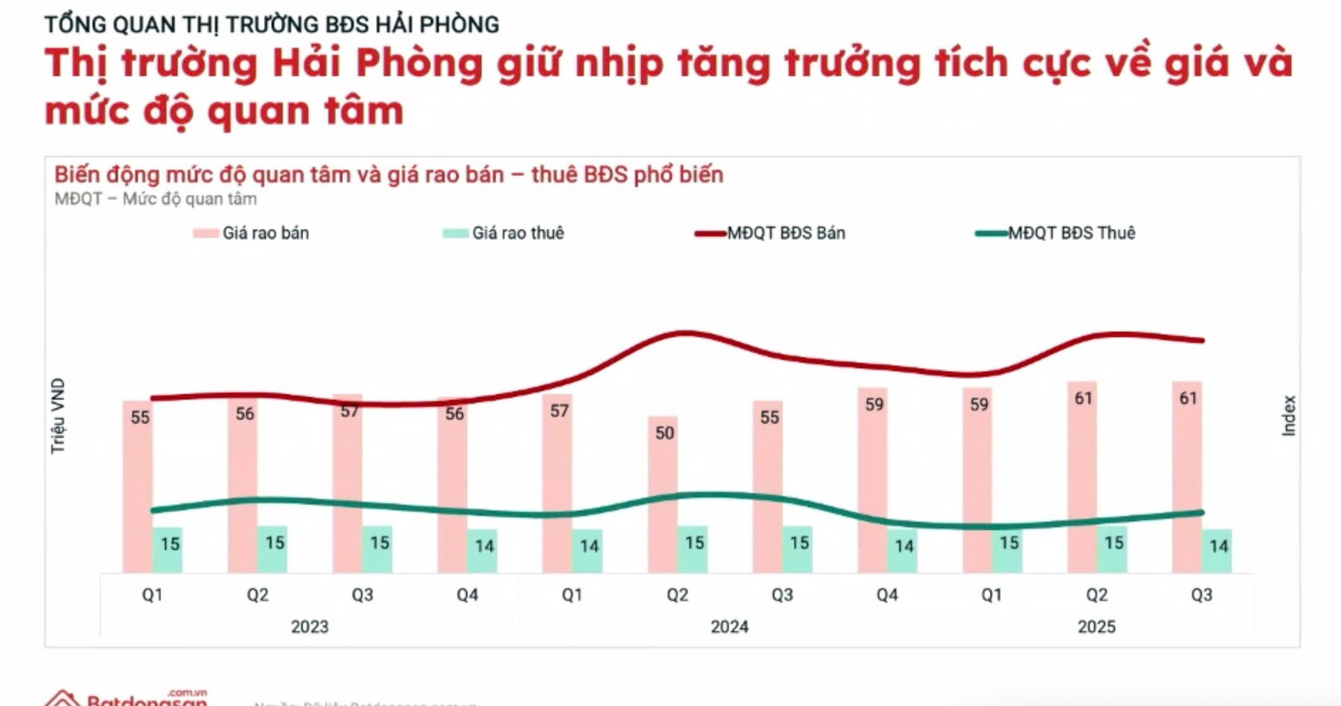 Bức tranh thị trường BĐS miền Bắc quý III/2025: Cực tăng trưởng mới gọi tên Hải Phòng- Ảnh 1.