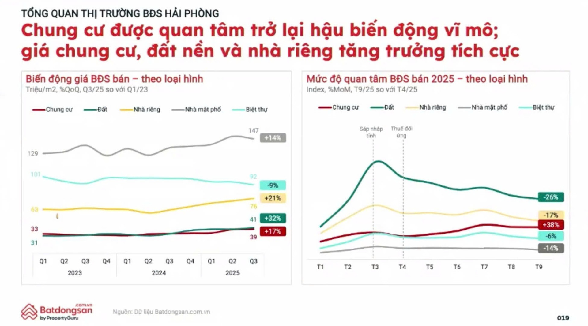 Bức tranh thị trường BĐS miền Bắc quý III/2025: Cực tăng trưởng mới gọi tên Hải Phòng- Ảnh 2.