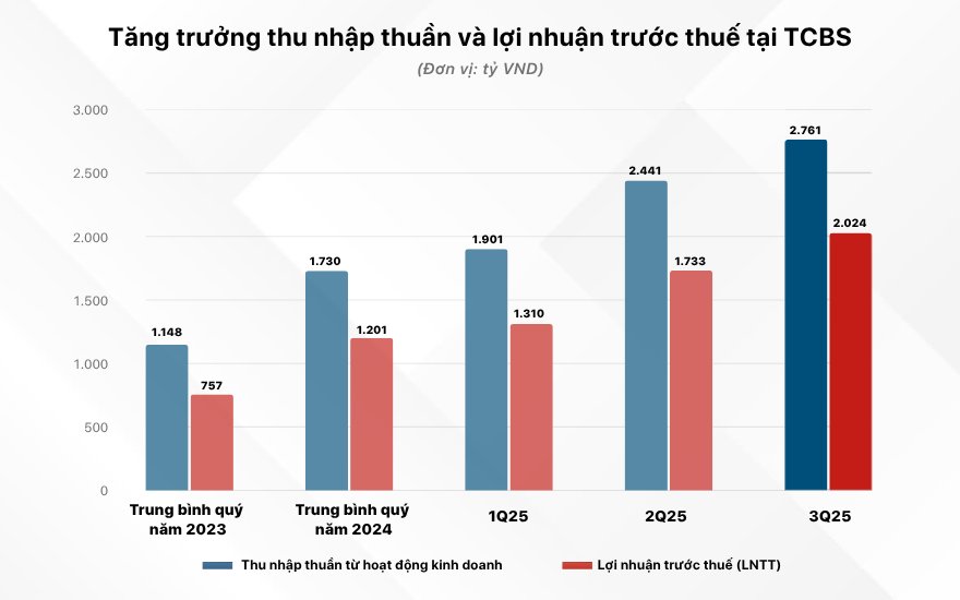 Kết quả kinh doanh của TCBS tăng trưởng mạnh mẽ