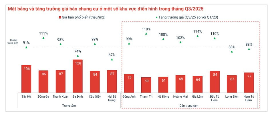 Bất động sản Hà Nội: Lộ diện vùng tăng trưởng cao nhất trong quý III/2025- Ảnh 1. Bất động sản Hà Nội: Lộ diện vùng tăng trưởng cao nhất trong quý III/2025- Ảnh 1.