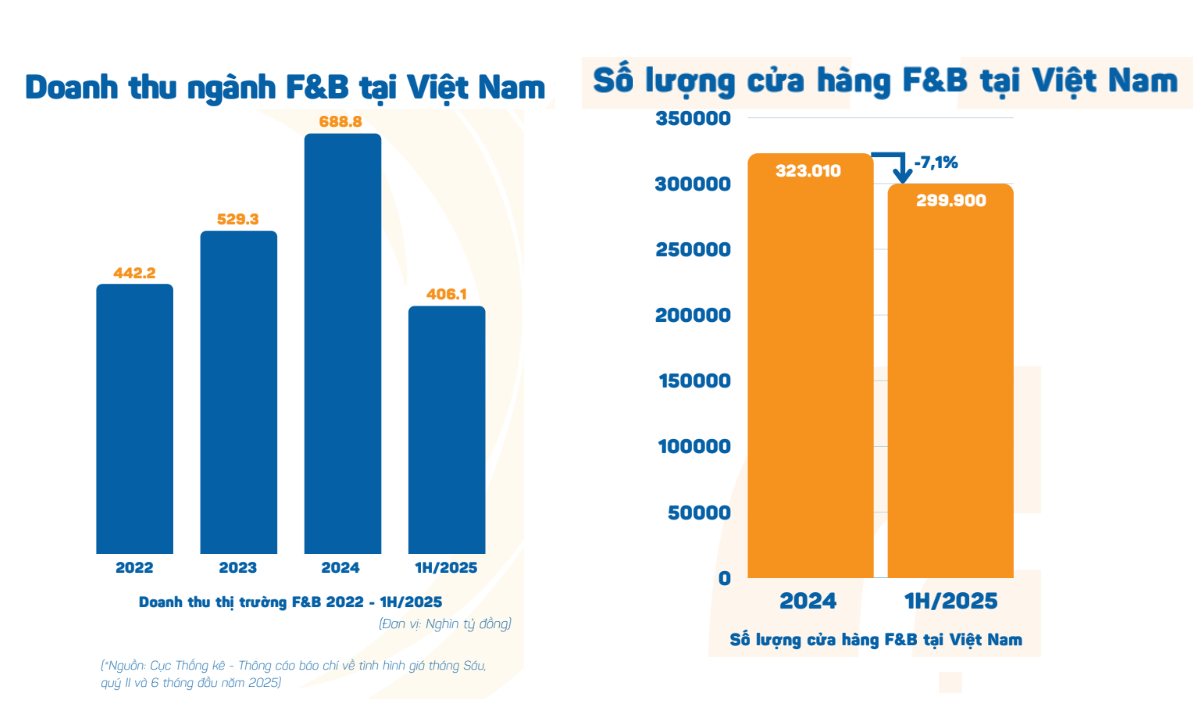 Hơn 50.000 cửa hàng F&B rời khỏi thị trường chỉ trong nửa đầu năm. anh-sl20251010110937.png