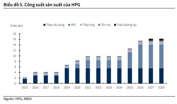 KBSV dự phóng công suất sản xuất của HPG giai đoạn 2025-2028