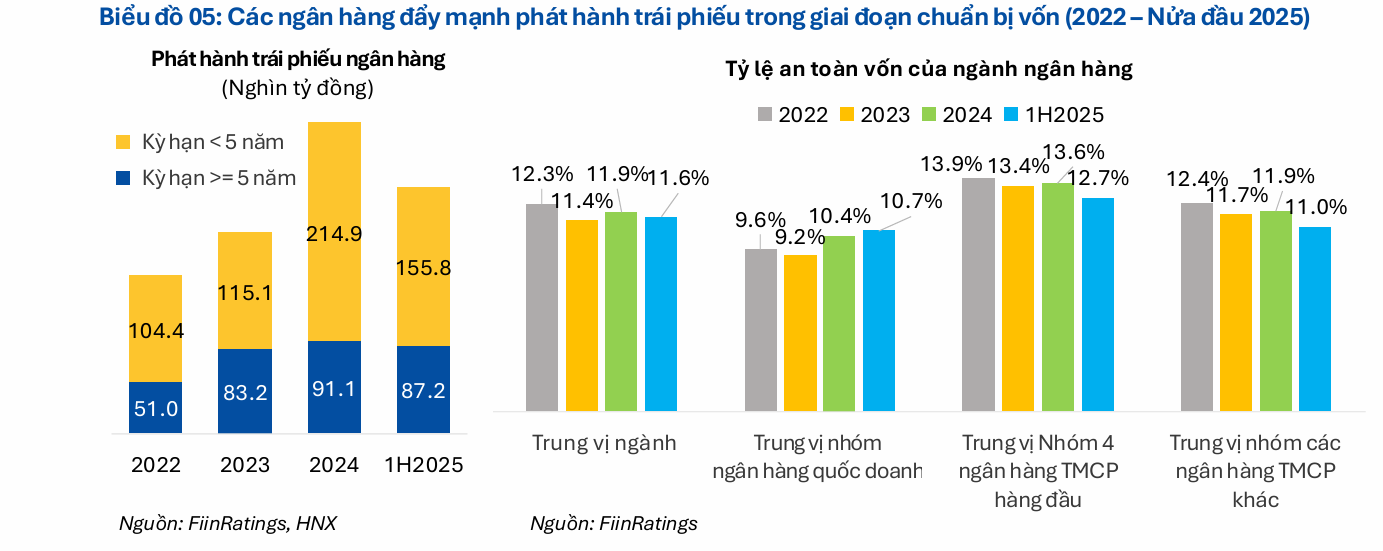 Nguồn: FiinRating