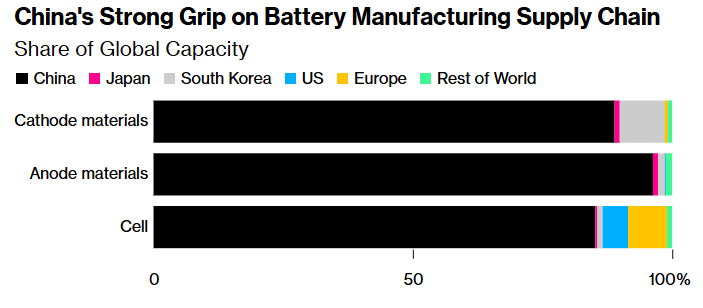 Mỹ choáng váng trước ‘vũ khí’ mới của Trung Quốc, nguy cơ tê liệt chuỗi năng lượng - ảnh 2
