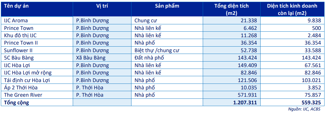 Danh sách các dự án của Becamex IJC (Ảnh ACBS)