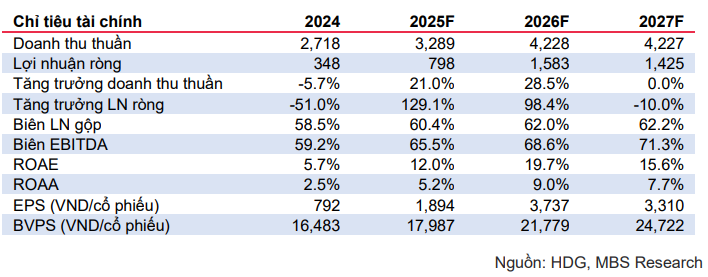 MBS dự phóng các chỉ tiêu tài chính của HDG giai đoạn 2025-2027