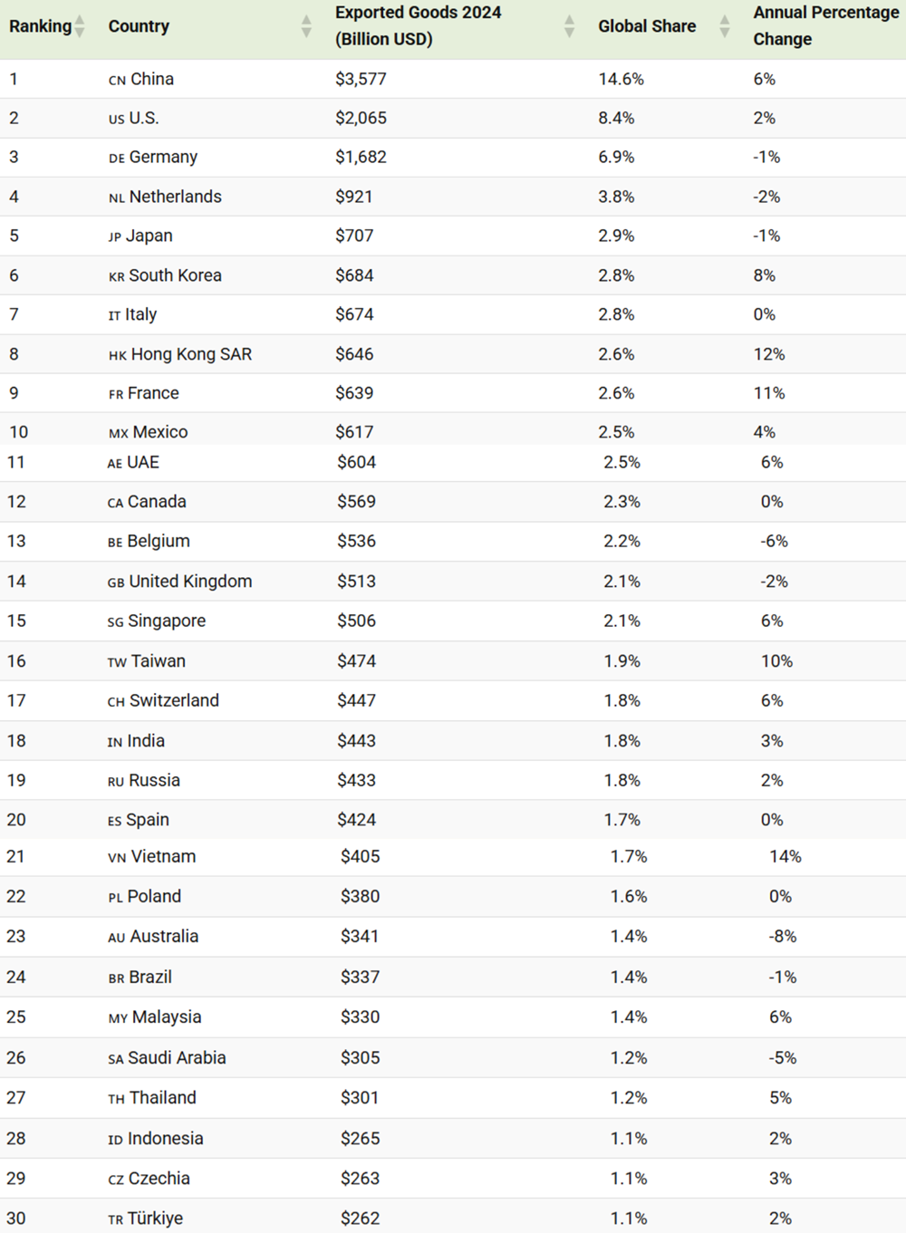 Lộ diện top 30 quốc gia xuất khẩu lớn nhất thế giới, Việt Nam đứng thứ mấy? - ảnh 2