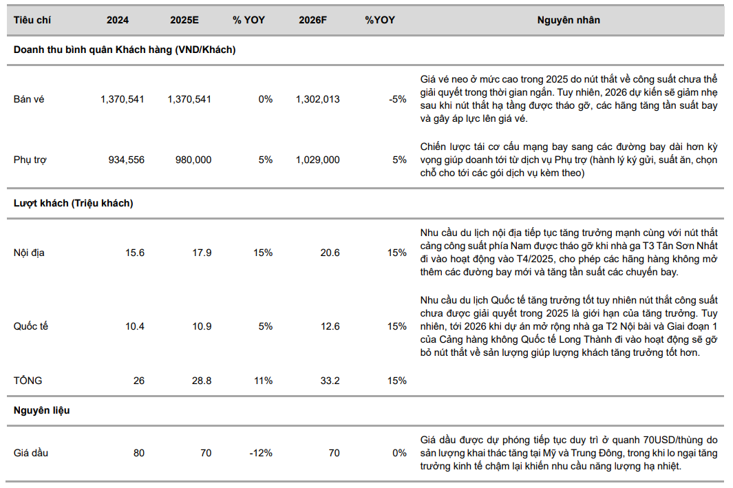 SSV (VCBS) dự phóng doanh thu và chi phí của Vietjet giai đoạn 2025-2026