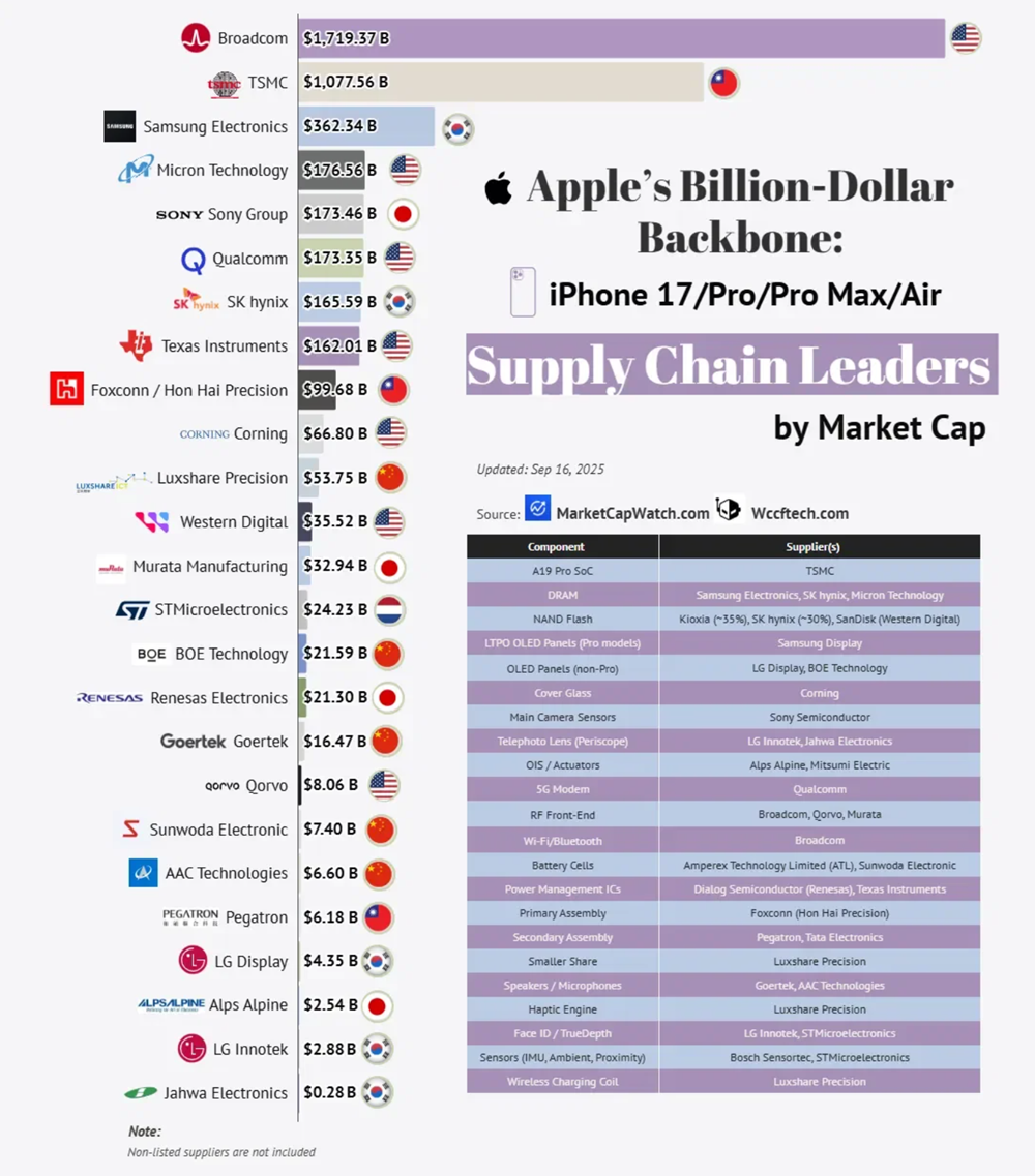 Đế chế nghìn tỷ USD của những gã khổng lồ đứng sau chiếc iPhone 17 - ảnh 1