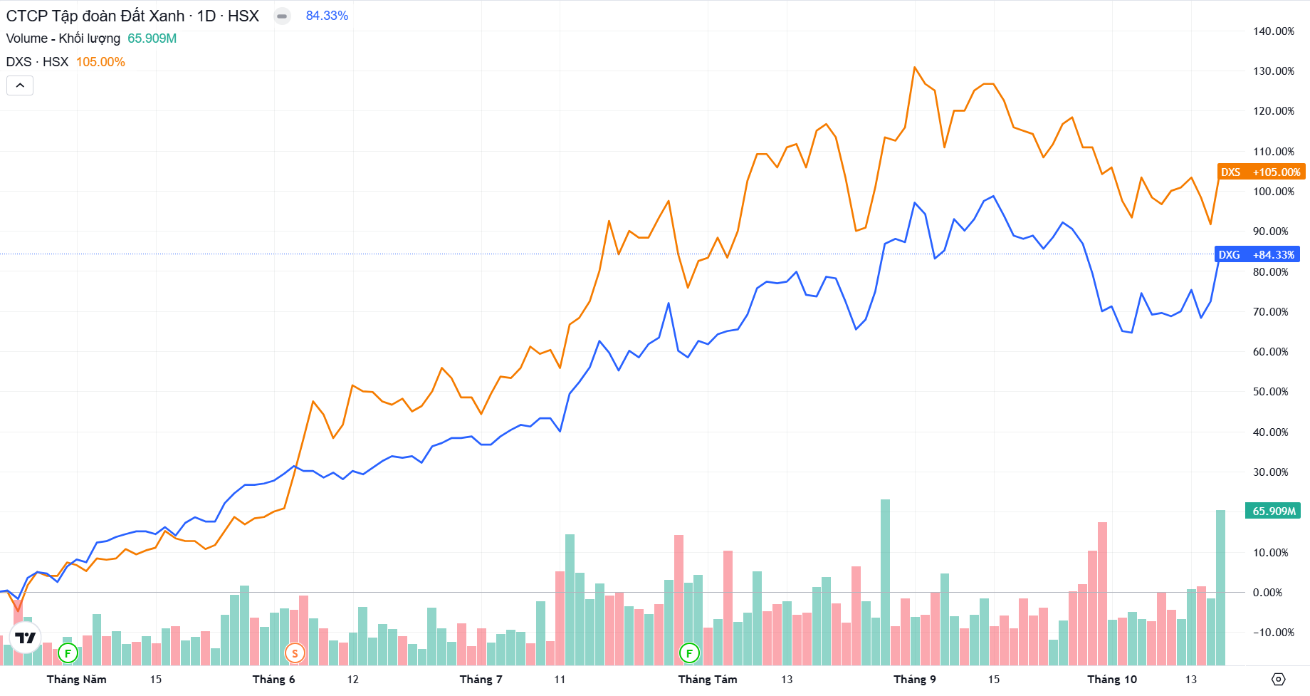 Cổ phiếu DXG và DXS đồng loạt tăng trần trong phiên 16102025