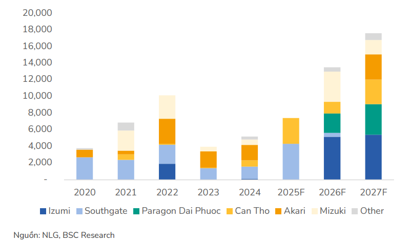 BSC dự báo doanh số mở bán mới của Nam Long giai đoạn 2025-2027