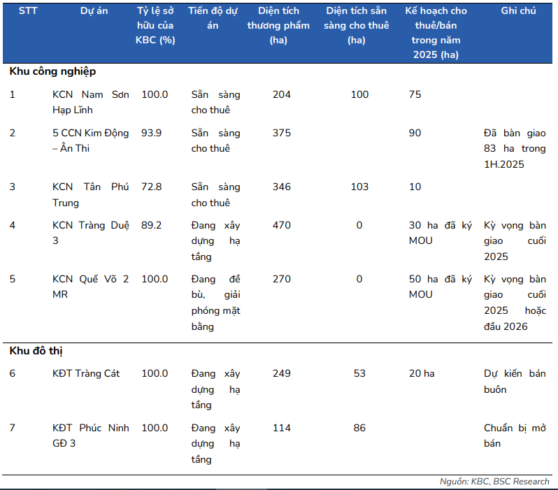 Các dự án có khả năng ghi nhận trong 1 năm tới của KBC (Ảnh BSC)