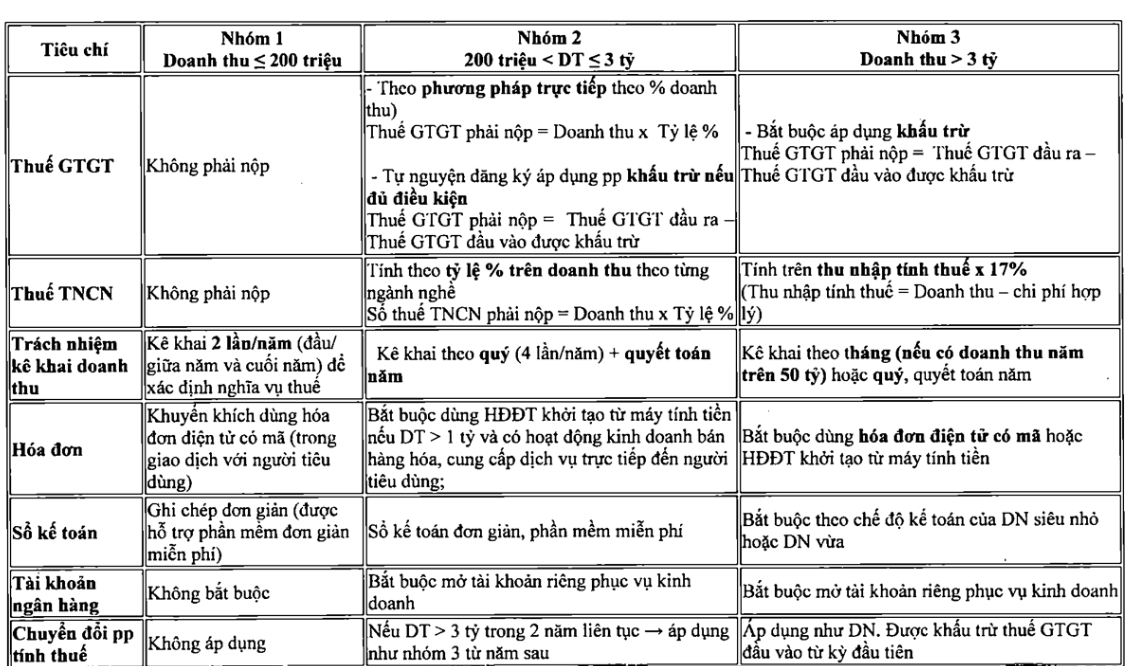 Chia hộ kinh doanh thành 3 nhóm để quản lý thuế từ năm 2026. screen-shot-2025-10-17-at-105801.png