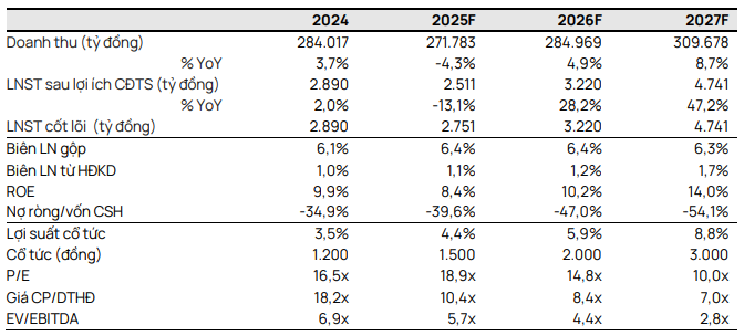 Vietcap dự phóng các chỉ tiêu tài chính của PLX giai đoạn 2025-2027