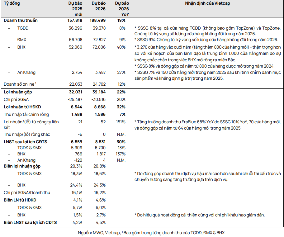 Vietcap dự phóng kết quả kinh doanh của MWG giai đoạn 2025-2026