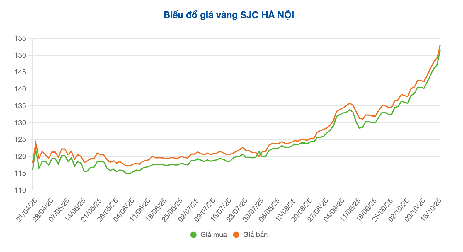 Diễn biến giá vàng miếng
