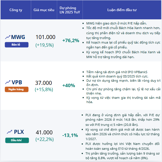 3 cổ phiếu đáng chú ý ngày 20-10-2025