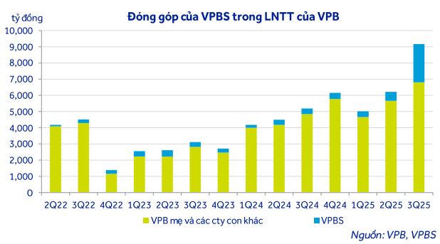 Vietcap ACBS tổng hợp đóng góp của VPBS trong lợi nhuận trước thuế của VPB
