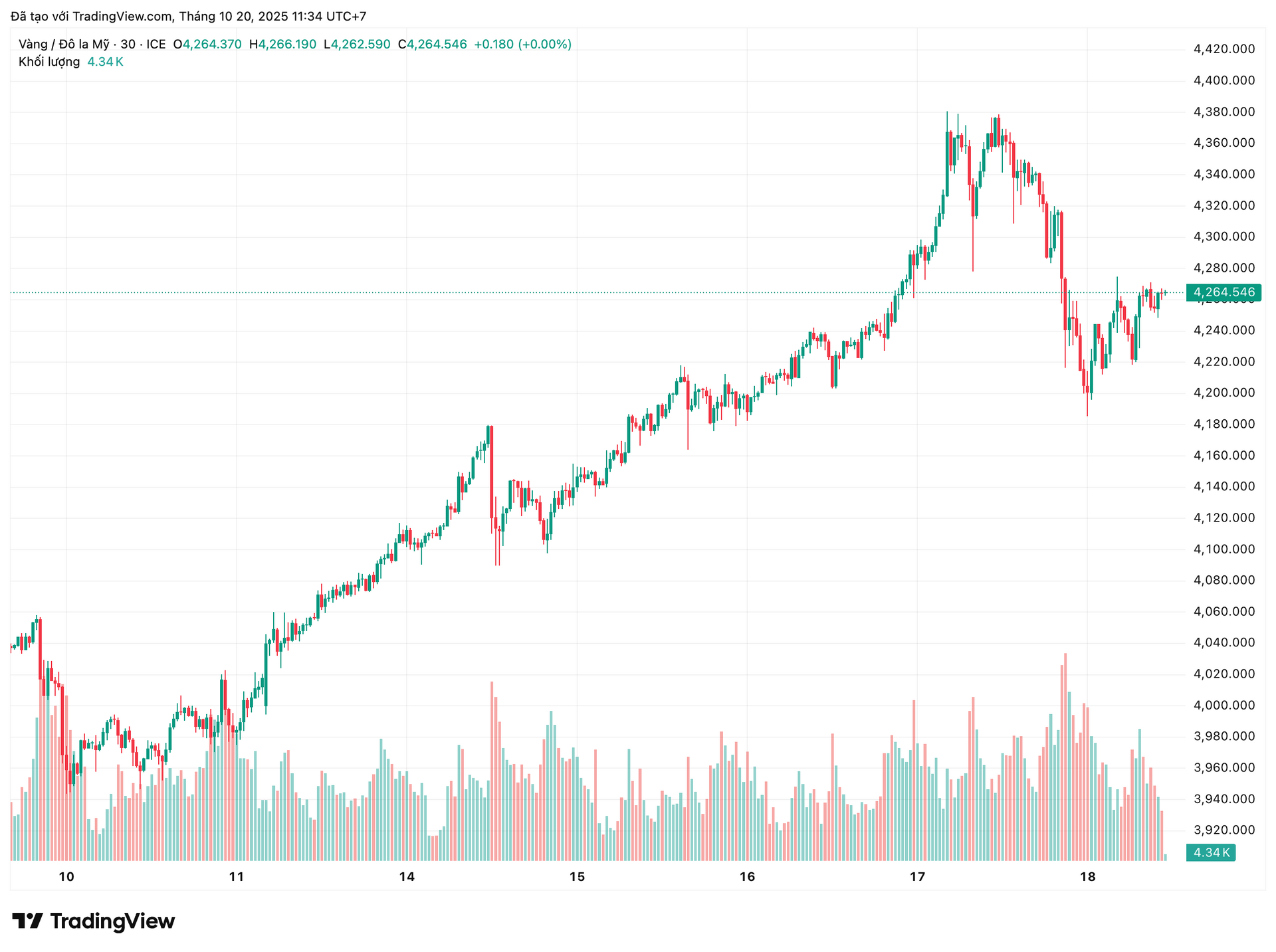 xauusd_2025-10-20_11-34-03.png