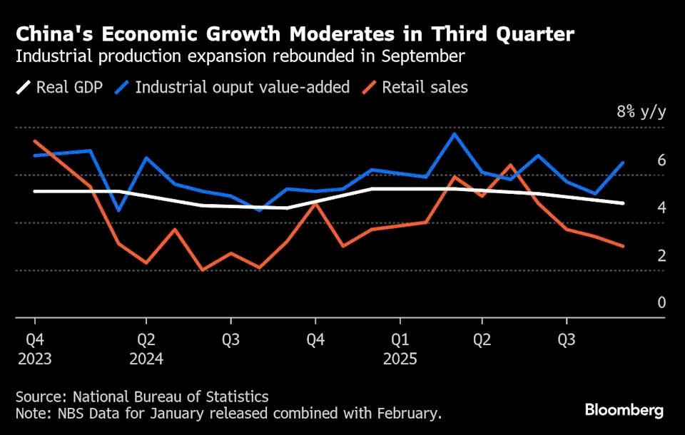 Xuất khẩu bùng nổ nhưng GDP Trung Quốc tăng trưởng yếu nhất 12 tháng, Bắc Kinh khẳng định 'vẫn đang đúng hướng' - ảnh 1