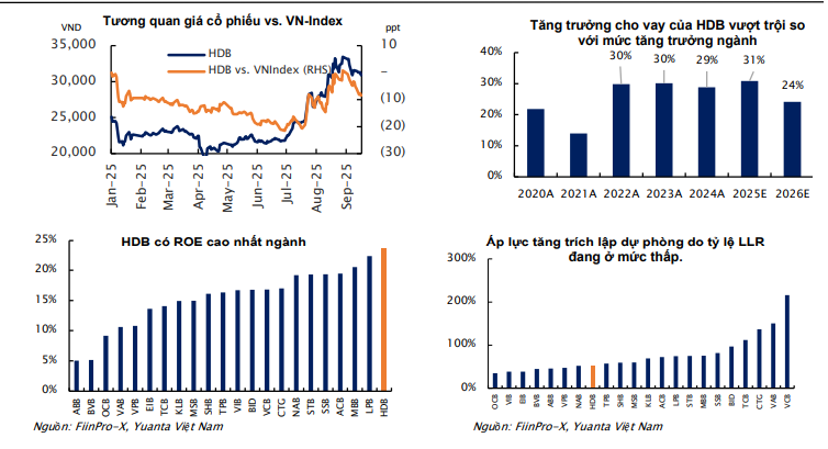 Một số chỉ tiêu của HDB so với toàn ngành ngân hàng