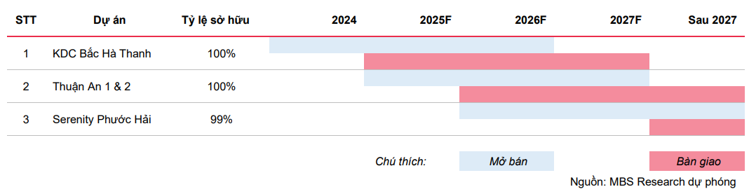 MBS tổng hợp dự phóng tiến độ các dự án của Phát Đạt