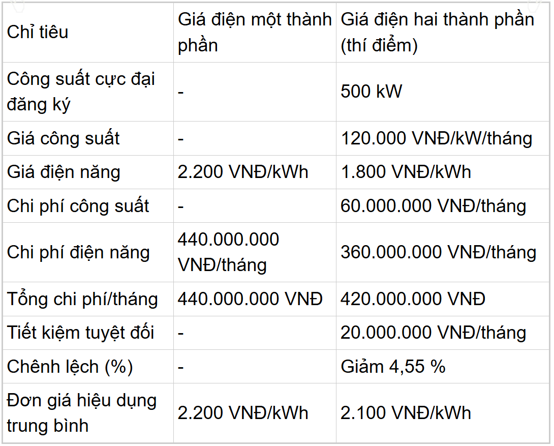 Bảng Mô phỏng chi phí điện theo hai cơ chế giá đối với doanh nghiệp sản xuất điển hình, đăng ký công suất cực đại 500 kW, tiêu thụ điện năng trung bình 200.000 kWhtháng (Nguồn Tạp chí Năng lượng Việt Nam)