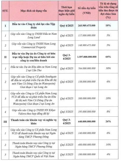 Bước đi giữ nhịp chu kỳ của Nam Long (NLG) qua việc chào bán hơn 100 triệu cổ phiếu- Ảnh 1. Bước đi giữ nhịp chu kỳ của Nam Long (NLG) qua việc chào bán hơn 100 triệu cổ phiếu- Ảnh 1.