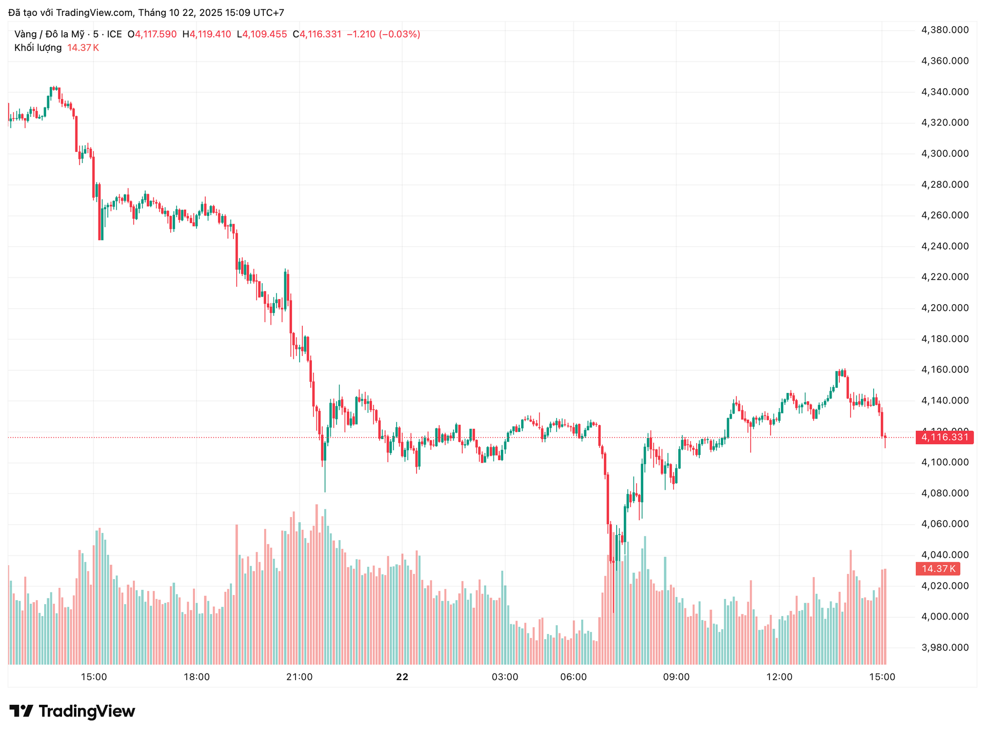 xauusd_2025-10-22_15-09-27.png