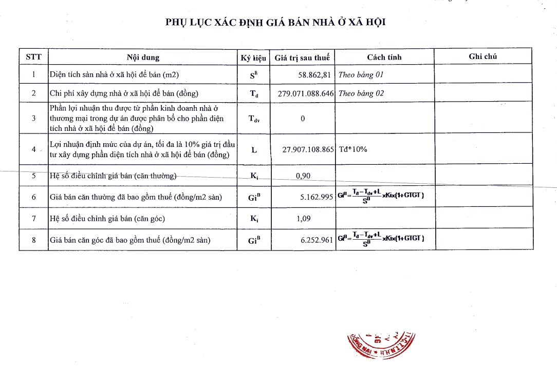 Sở Xây dựng tỉnh Đồng Nai công khai giá một dự án nhà ở xã hội, chỉ hơn 5,1 triệu đồng/m2- Ảnh 1. Sở Xây dựng tỉnh Đồng Nai công khai giá một dự án nhà ở xã hội, chỉ hơn 5,1 triệu đồng/m2- Ảnh 1.