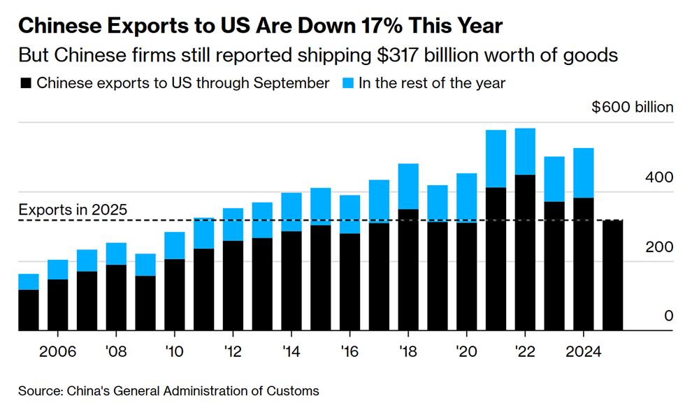 Hàng Trung Quốc vẫn tràn ngập nước Mỹ, thuế quan của ông Trump có thất bại? - ảnh 2