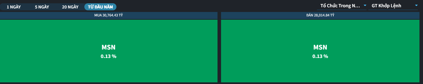 Cổ phiếu MSN trở thành “nam châm” hút tiền: Tổ chức và tự doanh gom ròng hàng nghìn tỷ đồng