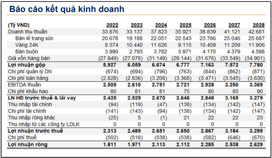 VND dự phóng kết quả kinh doanh của PNJ giai đoạn 2025-2028