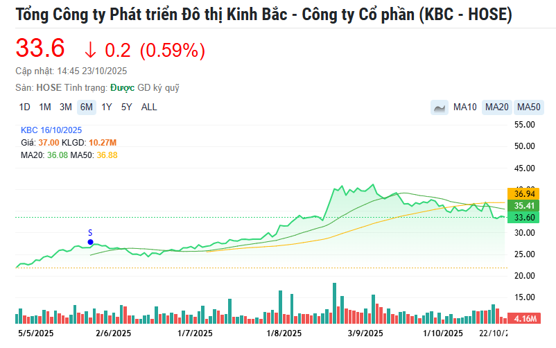 Một cổ phiếu BĐS KCN được khuyến nghị mua, kỳ vọng tăng 18%- Ảnh 1.