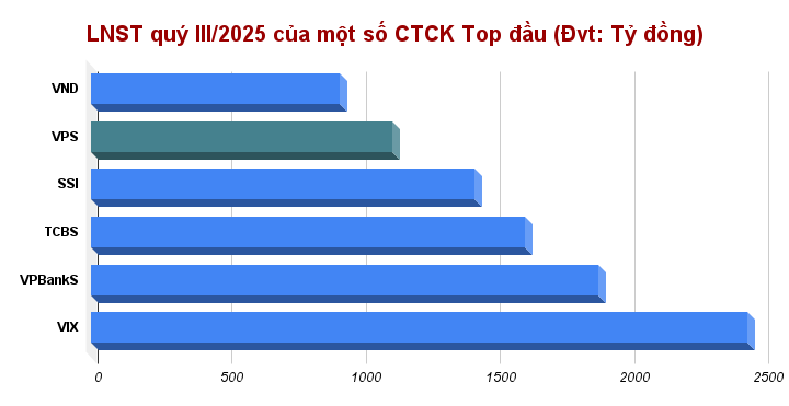 Công ty chứng khoán “hốt bạc”, thu 7.000 tỷ từ phí môi giới chỉ trong 3 tháng