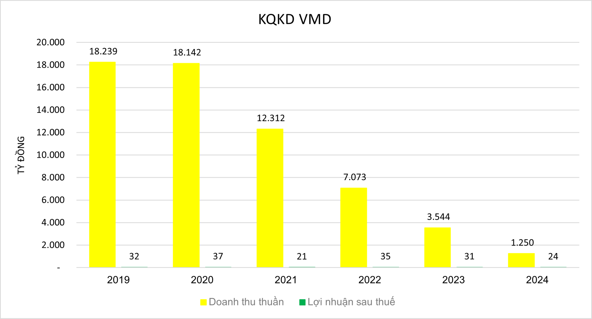 Kết quả kinh doanh của VMD các năm gần đây (Ảnh Tổng hợp)