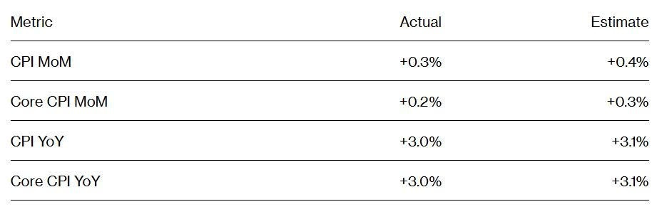 CPI Mỹ tăng chậm nhất 3 tháng, Fed ‘rộng đường’ tiếp tục hạ lãi suất - ảnh 1