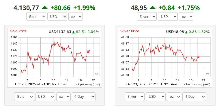 Giá vàng hôm nay 24/10: Tăng trở lại, số liệu CPI Mỹ là tâm điểm chú ý - ảnh 1
